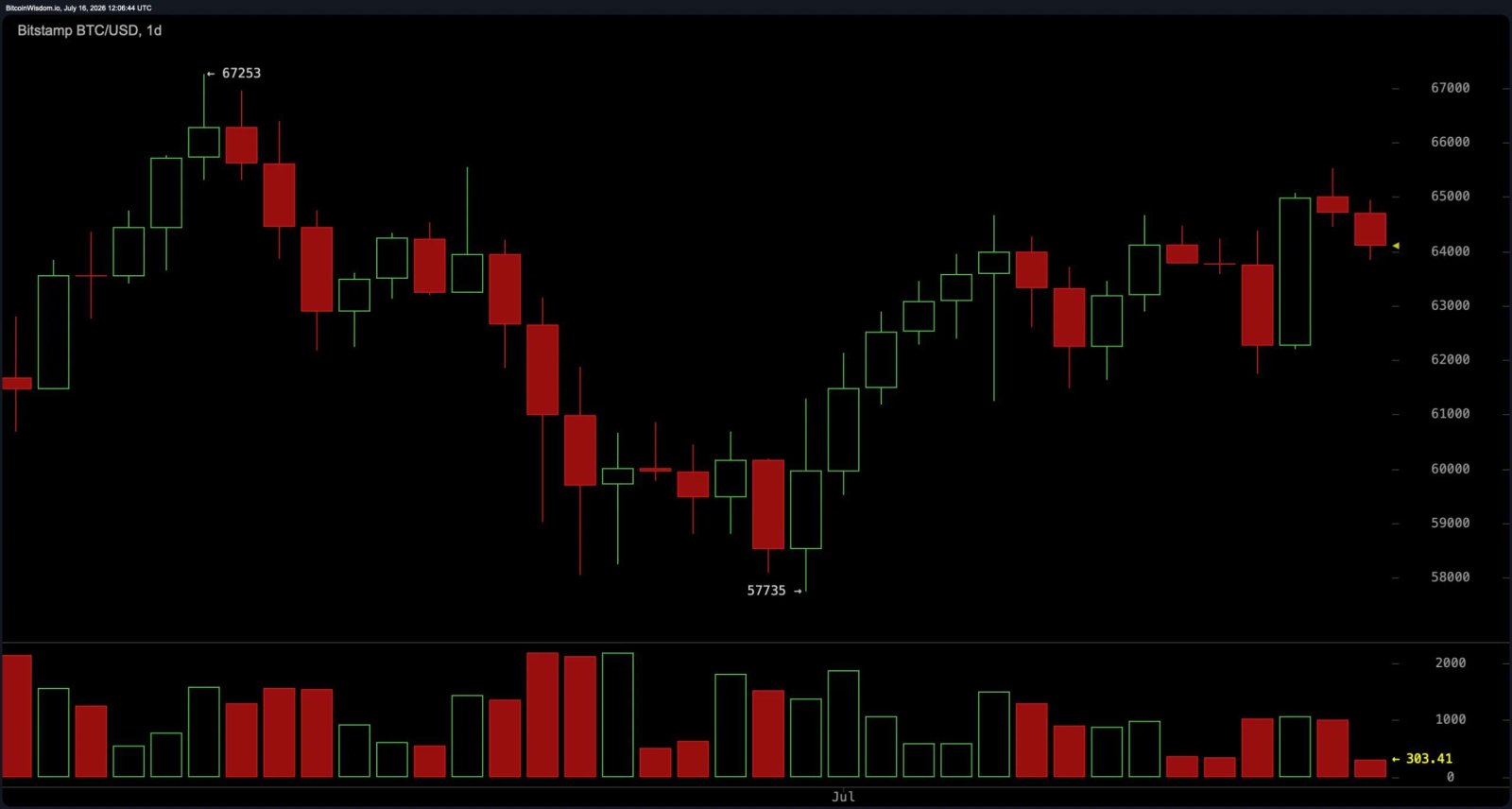 Bitcoin verharrt zwischen 63,8.000 und 64.000 US-Dollar, während die Charts den hochriskanten Bullen-Bear-Showdown zeigen
