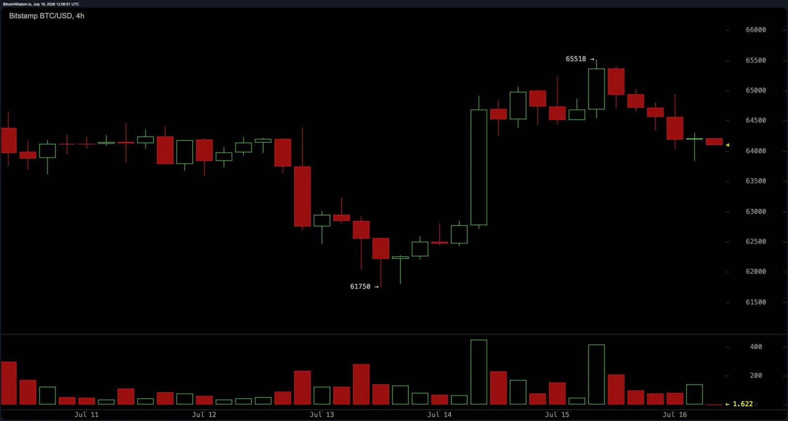 Bitcoin verharrt zwischen 63,8.000 und 64.000 US-Dollar, während die Charts den hochriskanten Bullen-Bear-Showdown zeigen