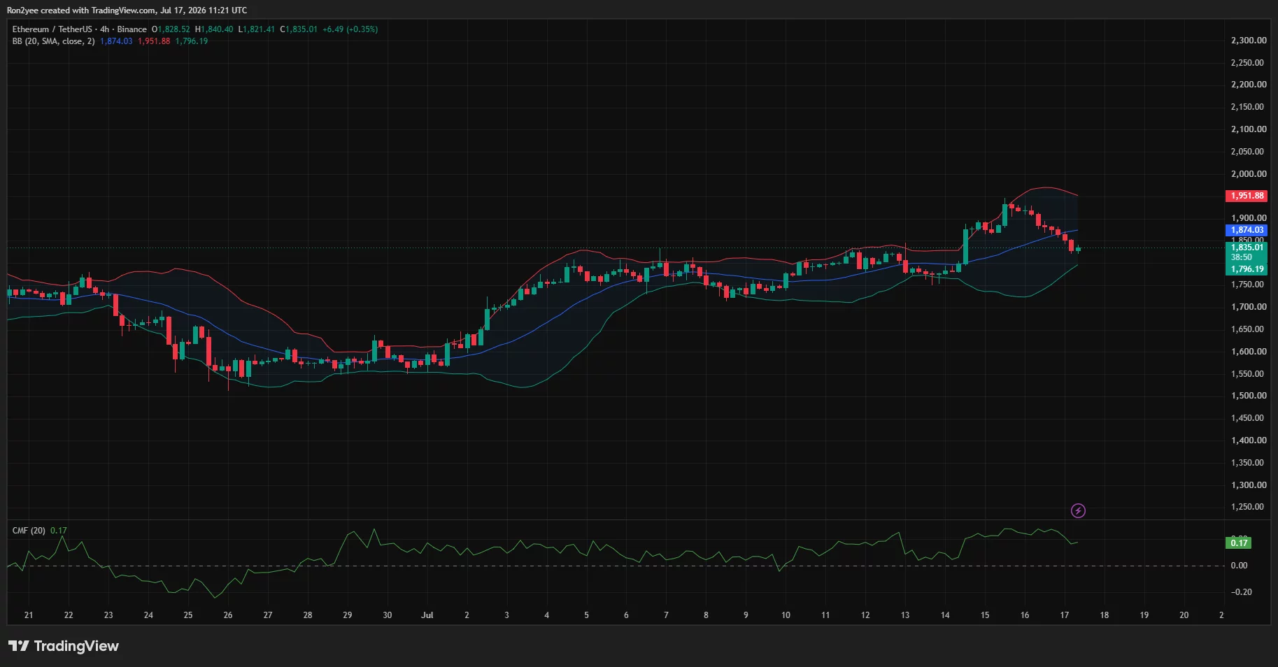 Der 4-Stunden-Chart von Ethereum zeigt, dass ETH unter dem Bollinger-Mittelpunkt liegt und eine Unterstützung nahe 1.796 US-Dollar hat.