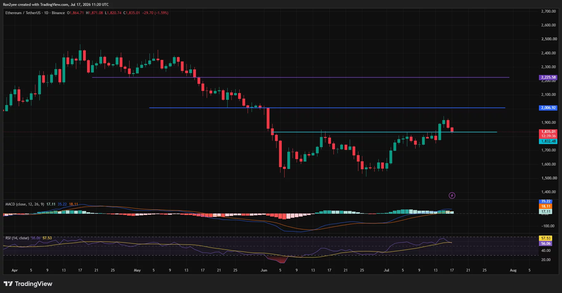 Das Tages-Chart von Ethereum zeigt, dass ETH nach einer Ablehnung unter 2.000 US-Dollar in Richtung 1.835 US-Dollar zurückgeht.