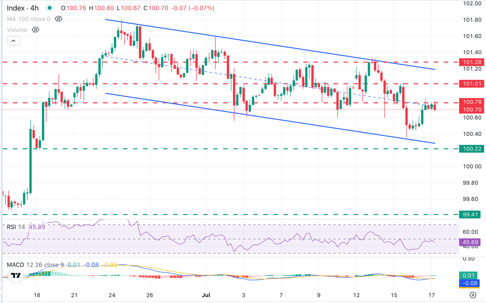 Analyse des US-Dollar-Indexdiagramms