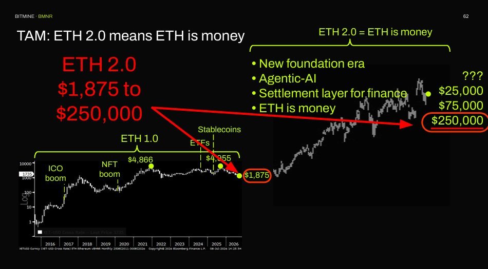 ETH-Preisprognose als "Geld"