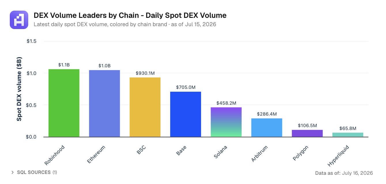 Robinhood Chain schlägt Ethereum im täglichen DEX-Volumen um