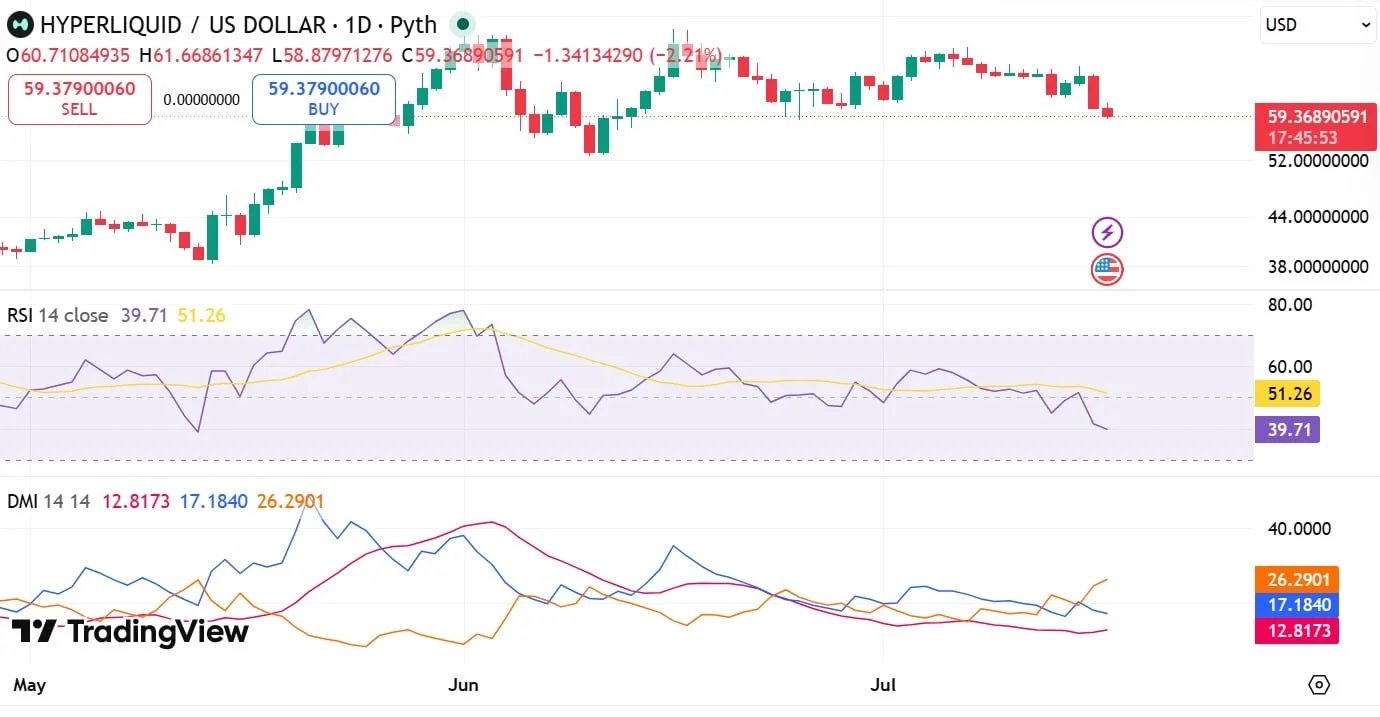 Hyperliquider RSI und DMI