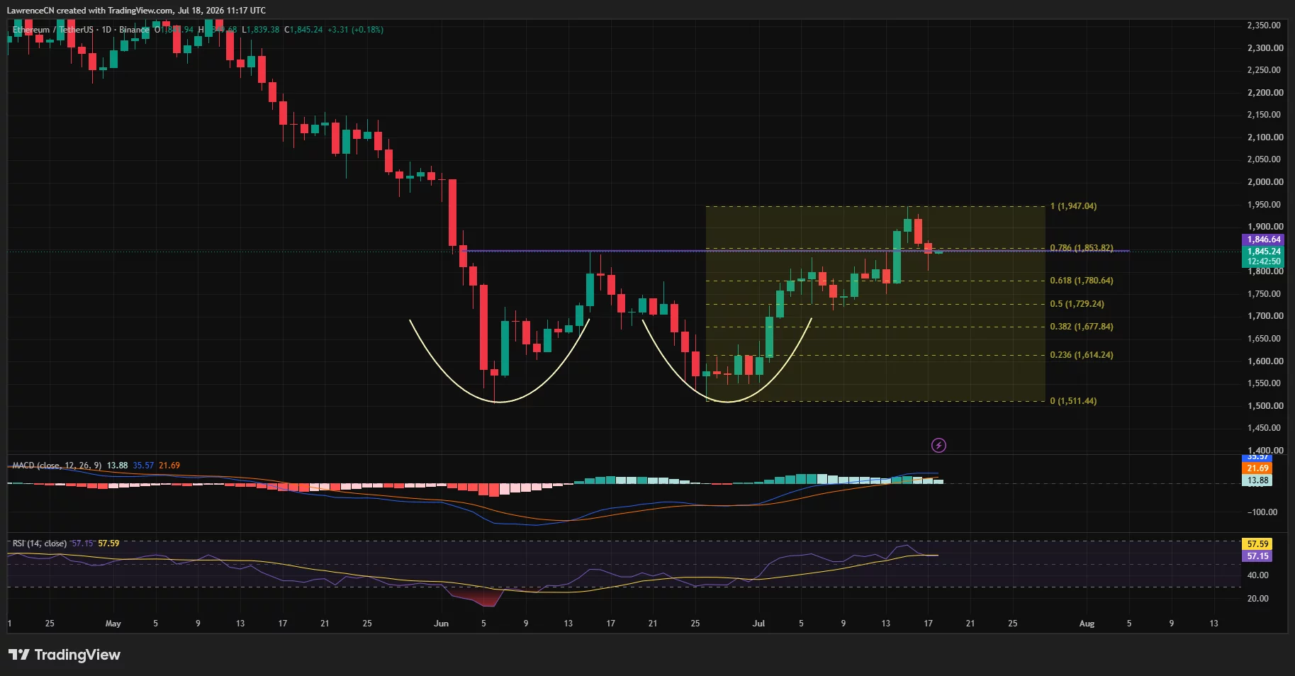 Das Tages-Chart von Ethereum zeigt, dass ETH den Widerstand bei 1.854 $ testet, nachdem sich ein Doppelbodenmuster gebildet hat.
