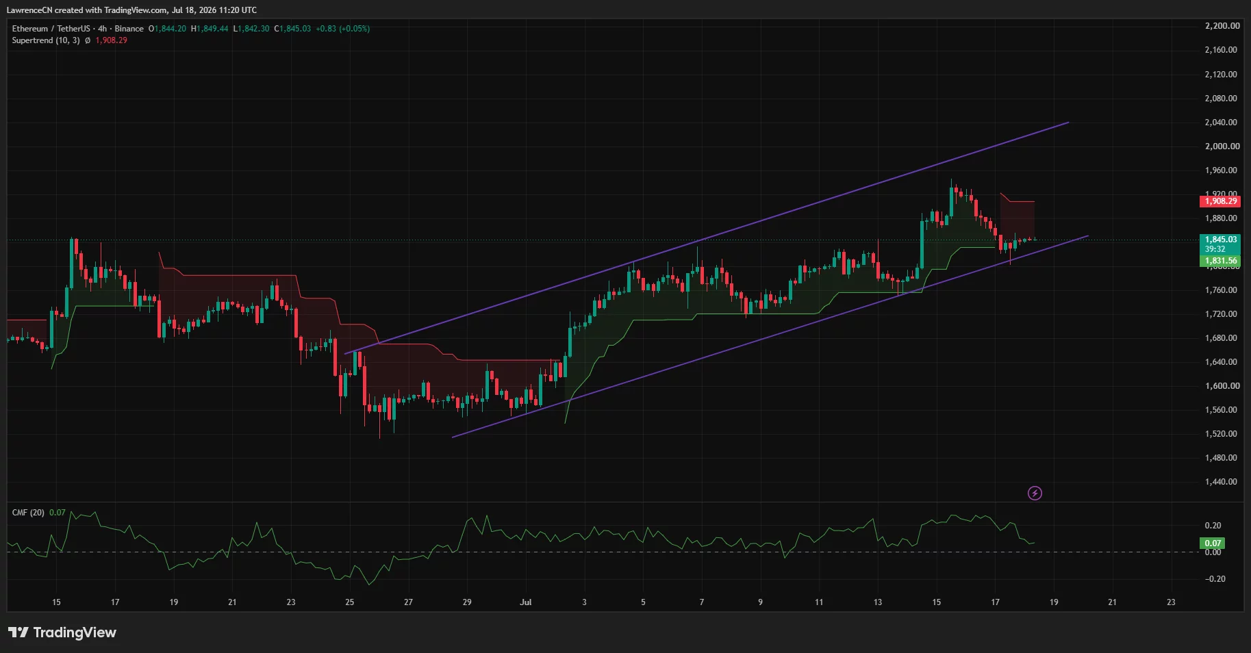 Das 4-Stunden-Chart von Ethereum zeigt, dass ETH innerhalb eines steigenden Kanals nahe der Unterstützung von 1.830 $ bleibt.