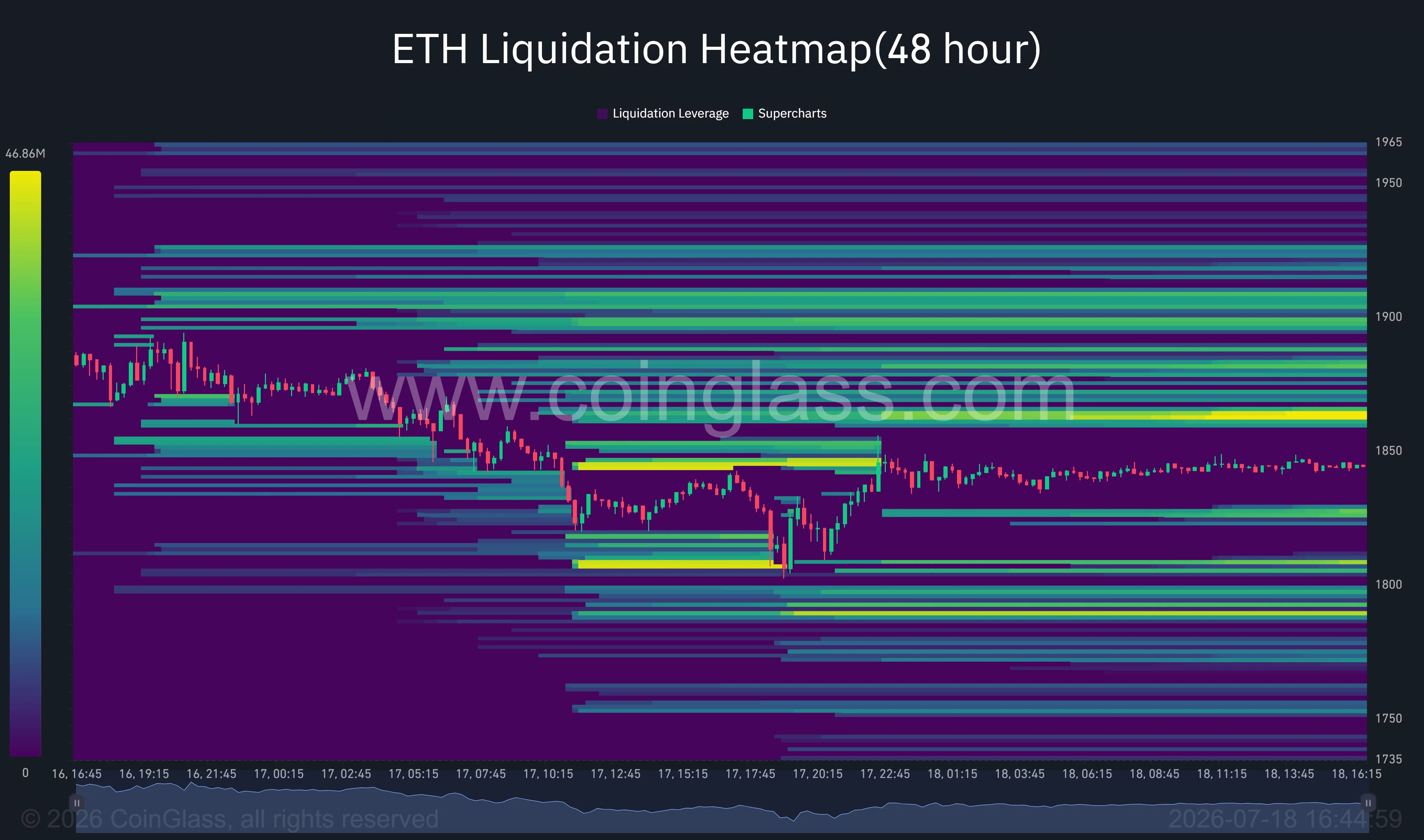 Die Liquidations-Heatmap von Ethereum zeigt große Leverage-Cluster in der Nähe von 1.870 $, 1.900 $ und 1.810 $.