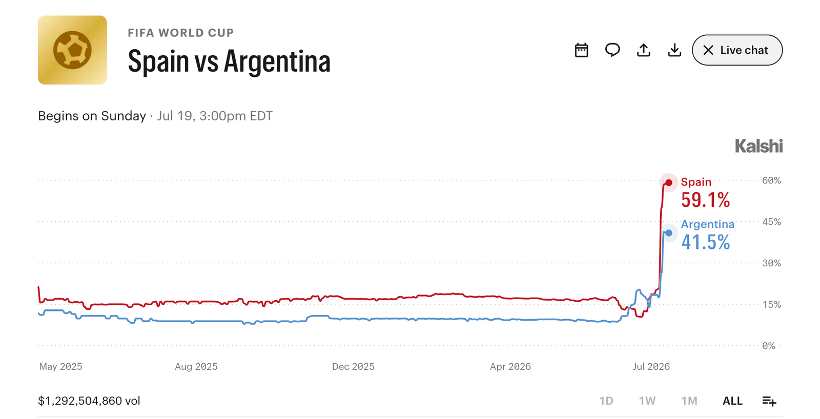 WM-Wettrausch: Wetten in Höhe von 5,5 Milliarden US-Dollar unterstützen Spanien beim Sieg über Argentinien Kalshi wette auf den Weltmeister.