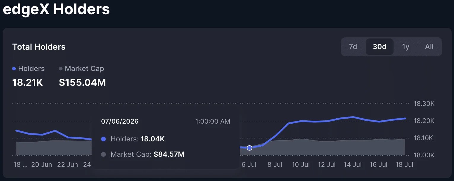 Tabelle der EdgeX-Token-Inhaber.