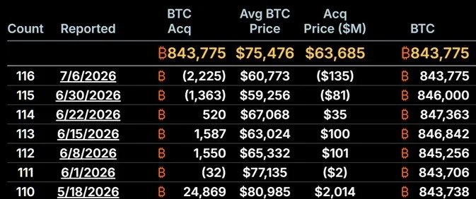 Michael Saylor neckt den nächsten Bitcoin-Schritt von Strategy nach einer Kaufpause und einem Bargeldaufbau in Höhe von 3 Milliarden US-Dollar Michael Saylor neckt den nächsten Bitcoin-Schritt von Strategy nach einer Kaufpause und einem Bargeldaufbau in Höhe von 3 Milliarden US-Dollar