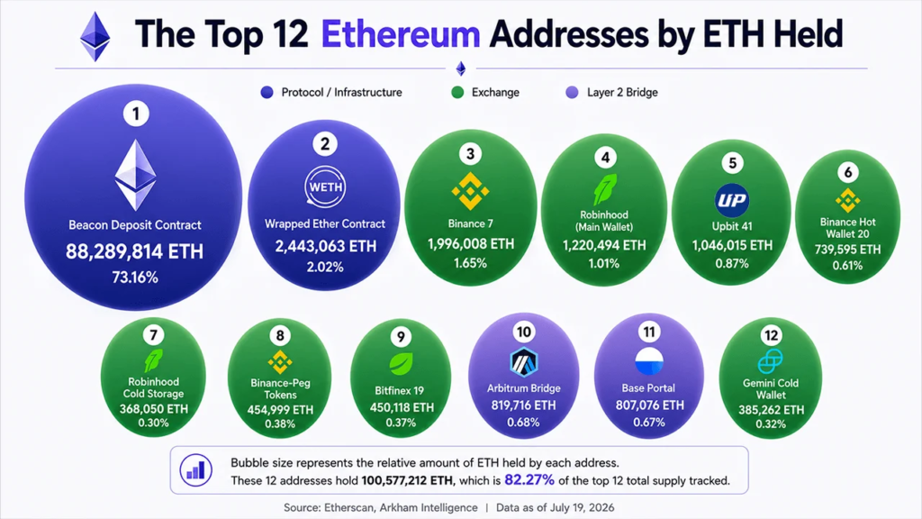 Die 12 größten Wallets von Ethereum enthüllen 6 Börsen, die 6,6 Millionen ETH kontrollieren