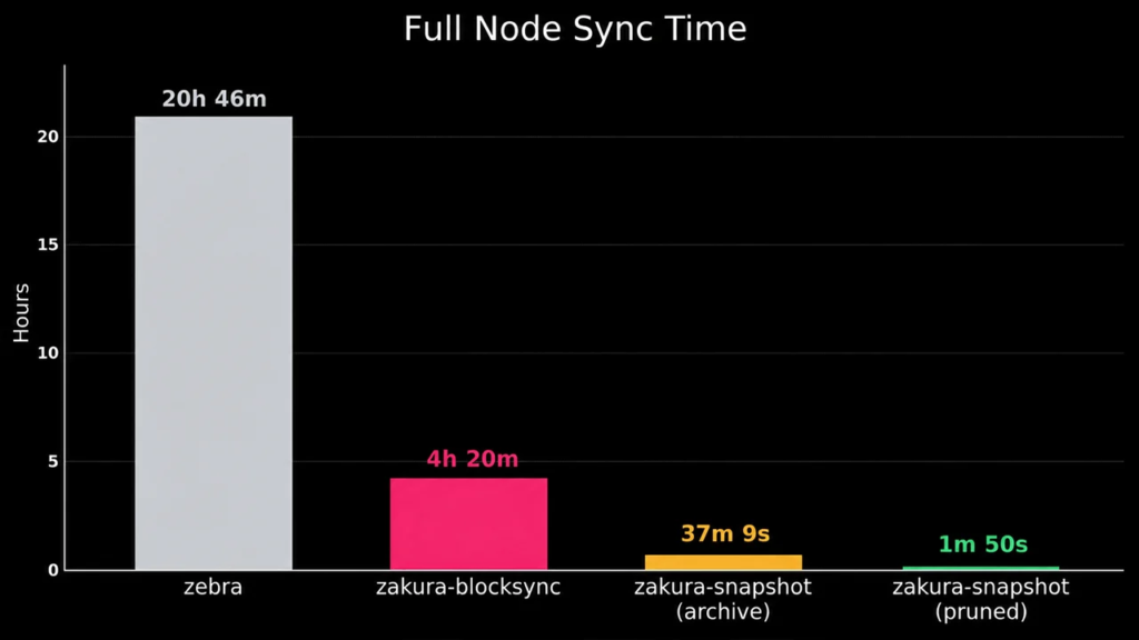 Der Zakura-Knoten erreicht eine vierstündige Synchronisierung, während Zcash das Ironwood-Upgrade am 28. Juli vorbereitet