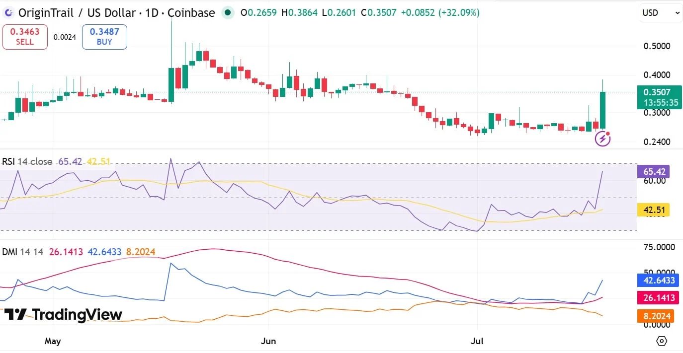 TRAC RSI