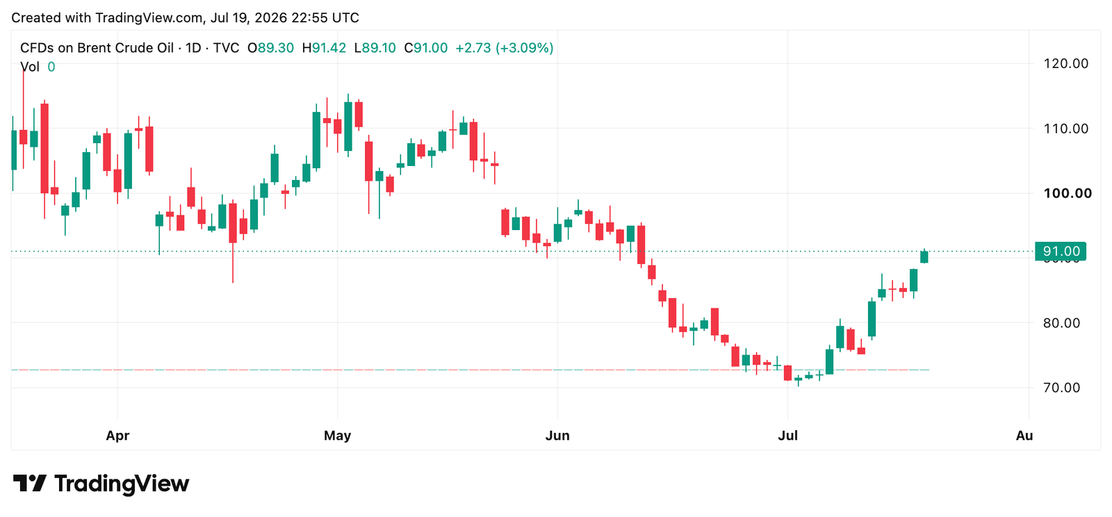 Achte Nacht der Luftangriffe: Die Märkte sind nervös, da Trump verspricht, den Iran „extrem hart“ zu treffen CFDs auf Brent-Rohöl-Chart