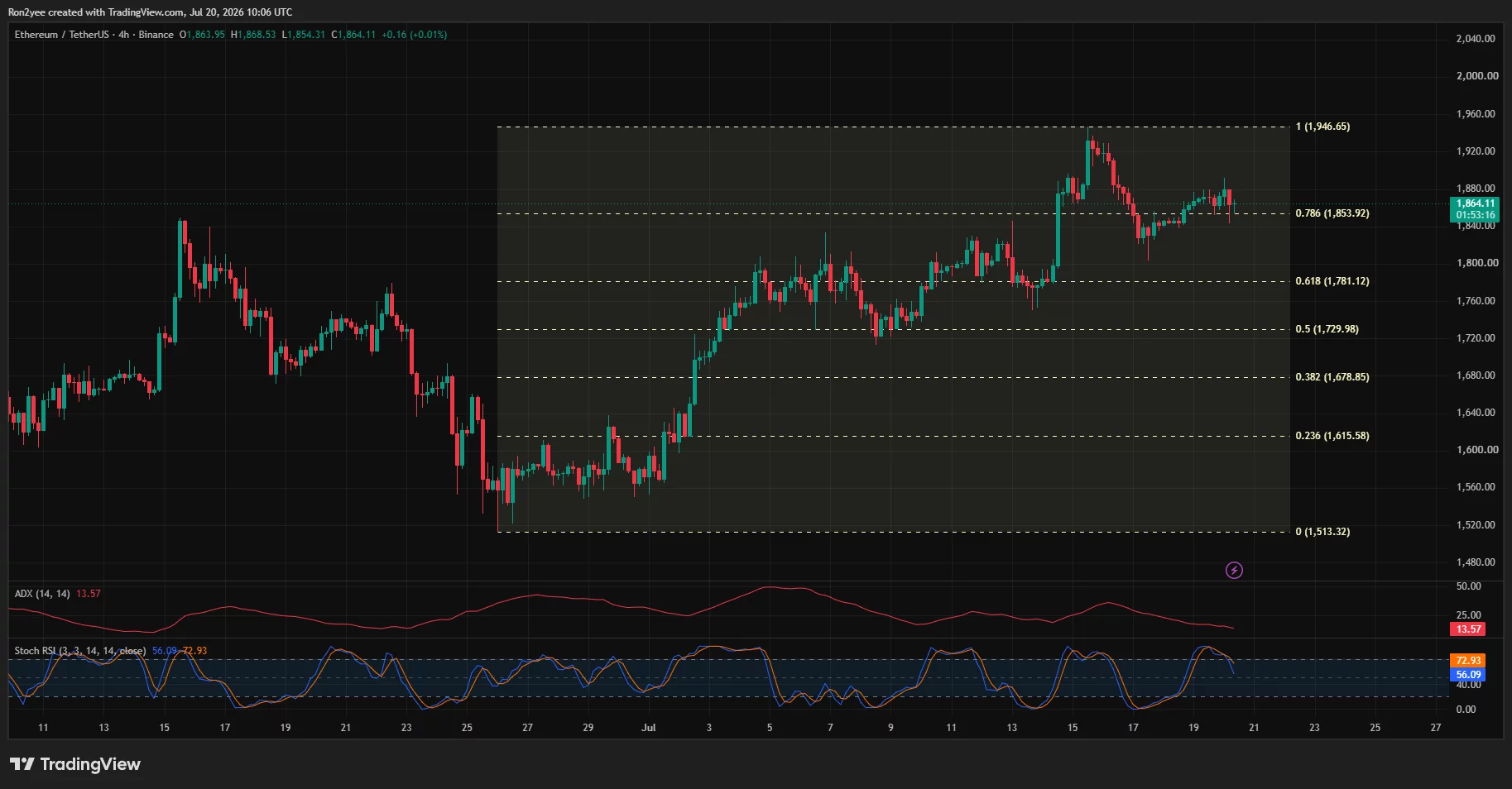 Ethereum hält sich über dem 78,6 %-Fibonacci-Niveau bei 1.854 $, mit einem Widerstand nahe 1.947 $.