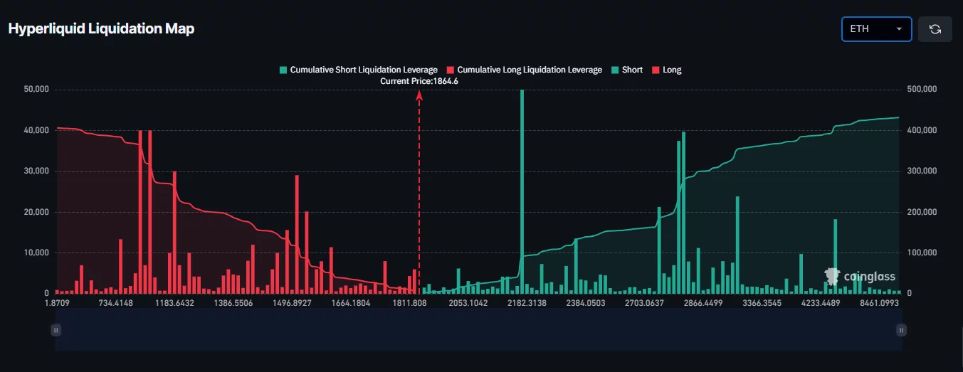 Die Liquidationskarte von Ethereum zeigt einen Long-Leverage unter 1.810 $ und große Short-Cluster über 2.180 $.