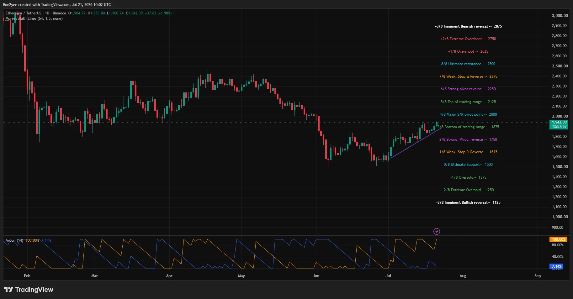 Das Tagesdiagramm von Ethereum zeigt, dass sich ETH über einer steigenden Trendlinie dem Widerstand von 2.000 USD nähert.