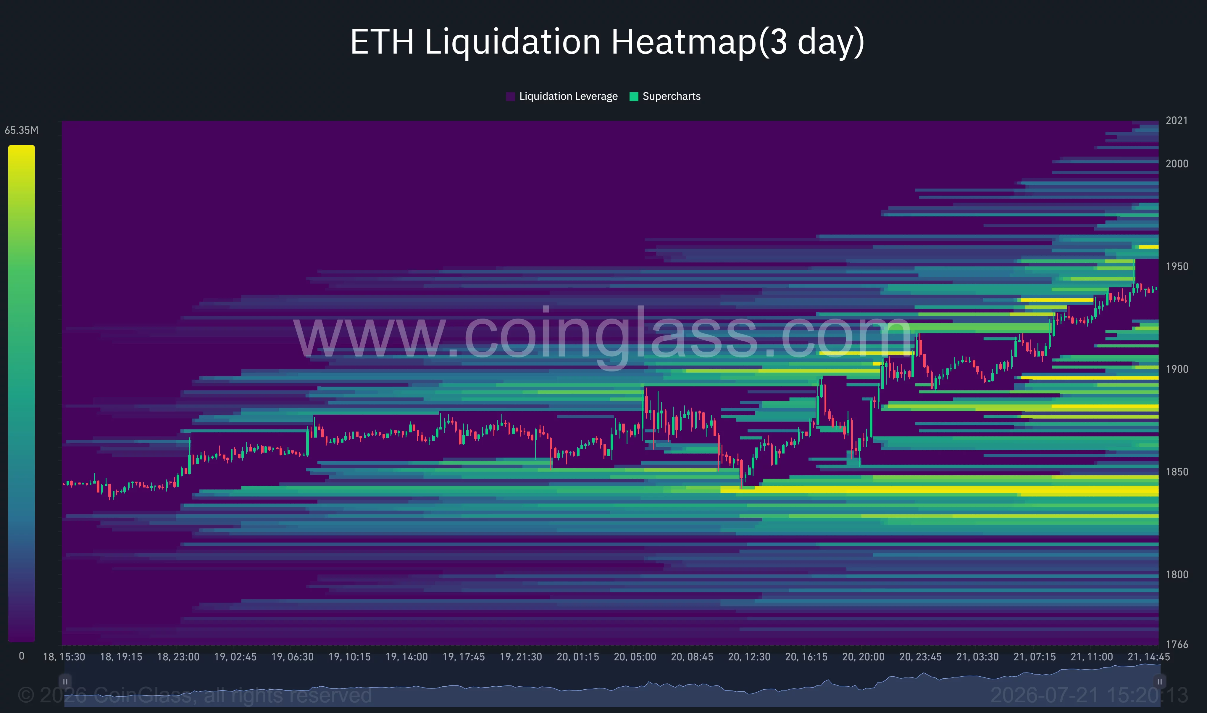 Die Liquidations-Heatmap von Ethereum zeigt eine hohe Short-Liquidität zwischen 1.950 und 2.000 US-Dollar.