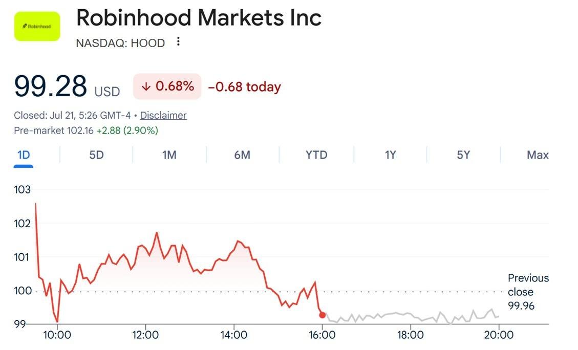 Robinhood-Aktienkurs