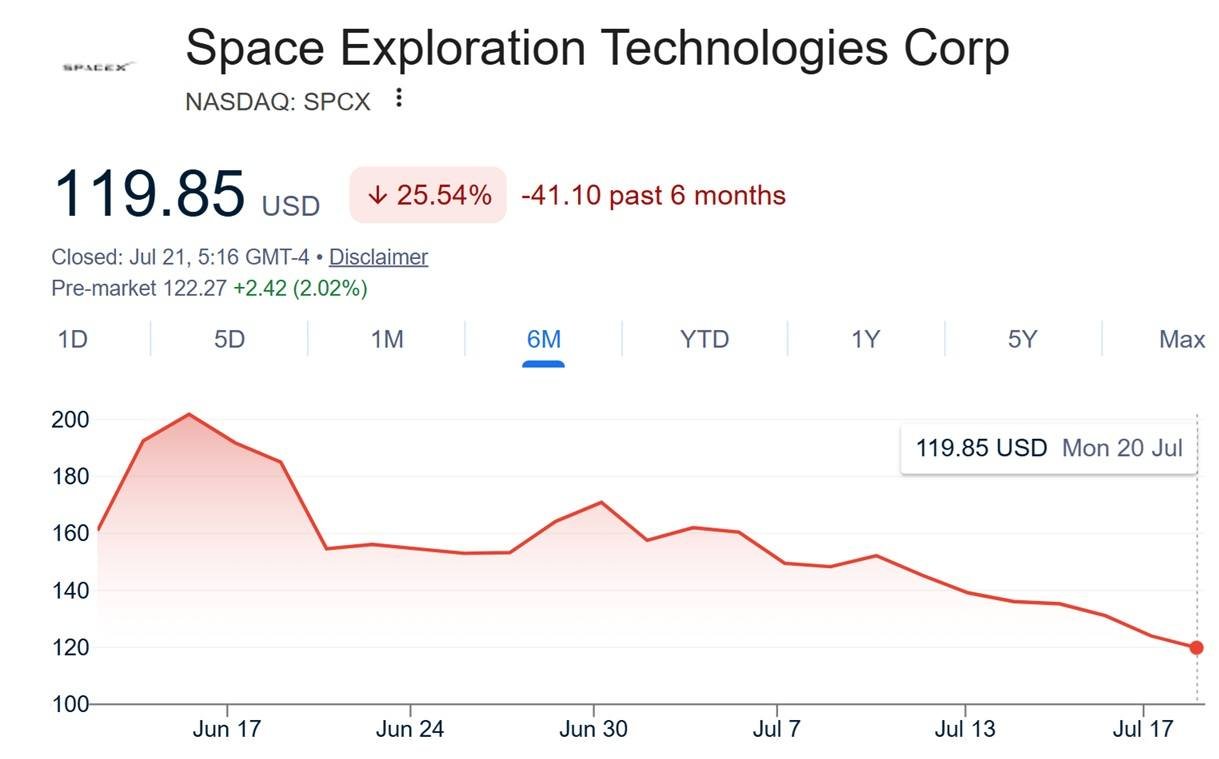 SpaceX-Aktienkurs