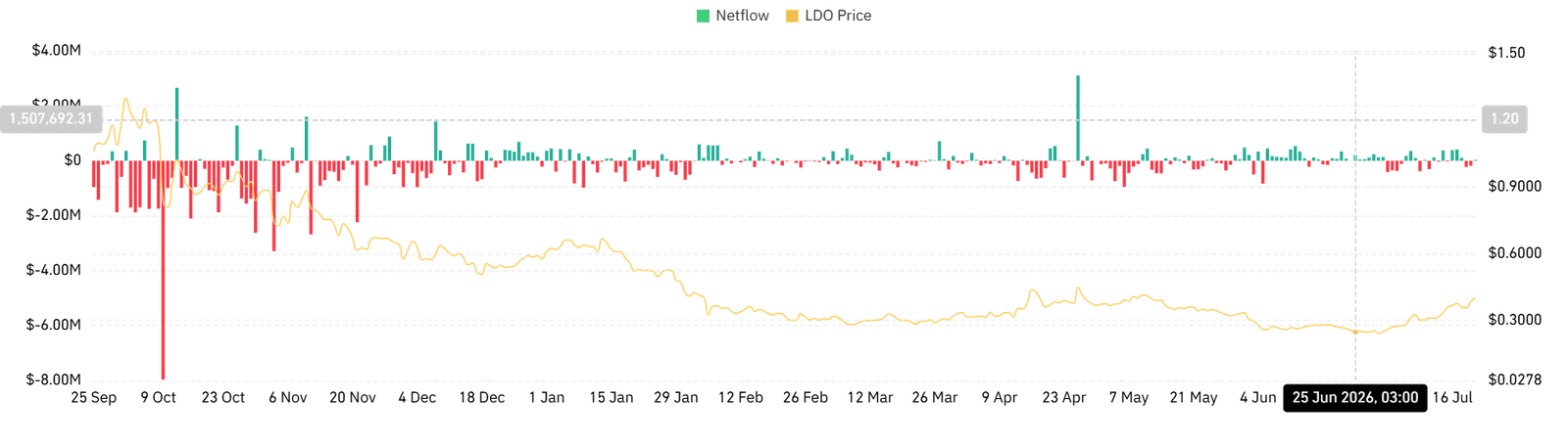 Lido Finance Spot Netflow
