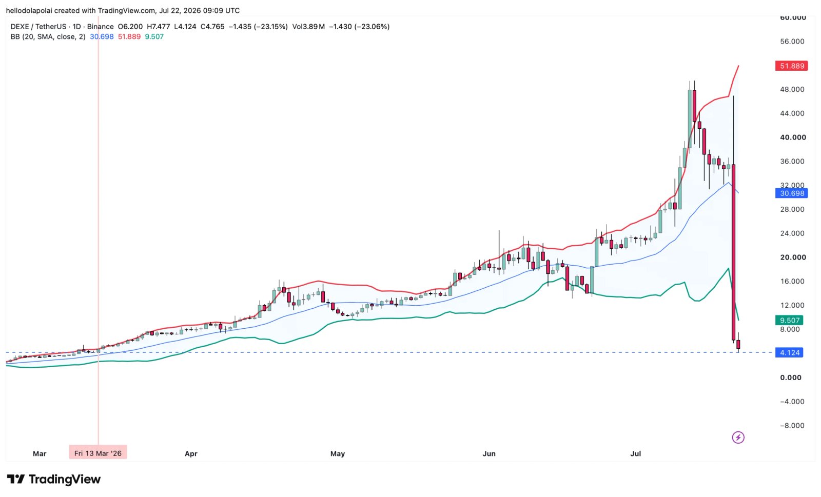 DEXE Bollinger-Band-Diagramm.