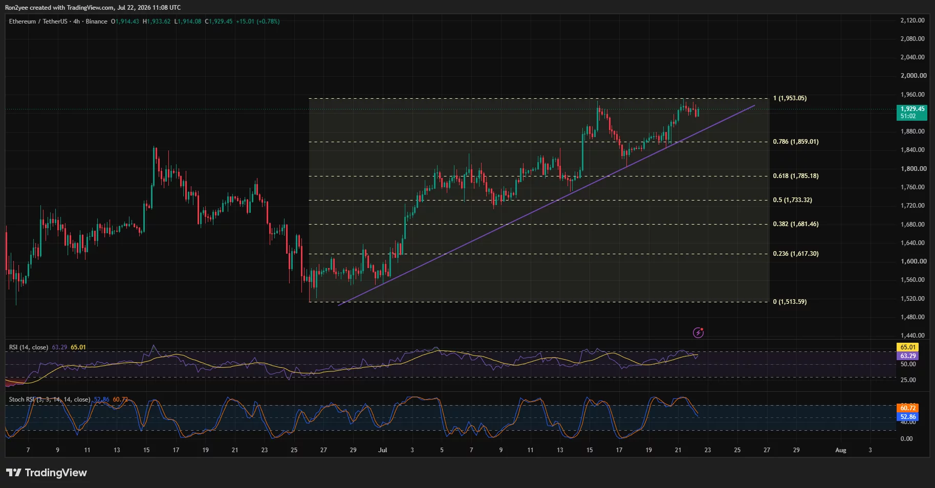 Das 4-Stunden-Chart von Ethereum zeigt, dass ETH eine aufsteigende Trendlinie unter dem Widerstand von 1.953 $ hält, während der RSI über 60 bleibt.