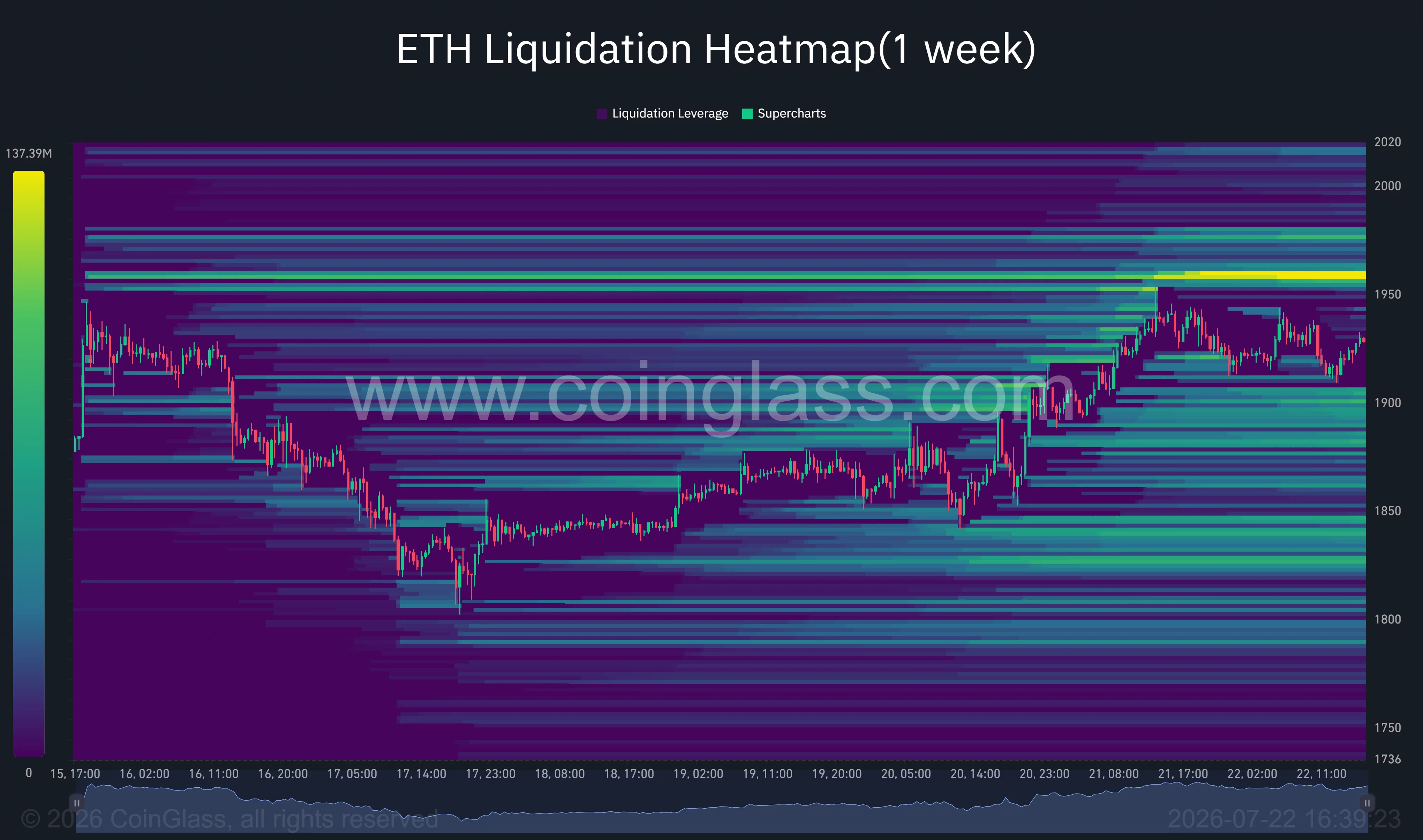 Die einwöchige Liquidations-Heatmap von Ethereum zeigt einen großen Liquiditätscluster in der Nähe von 1.950 bis 1.960 US-Dollar, mit Abwärtspools bei etwa 1.900 US-Dollar und 1.840 US-Dollar.