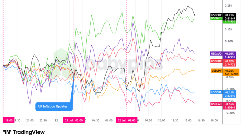 Overlay von USD vs. Hauptwährungen – Diagramme schneller mit TradingView