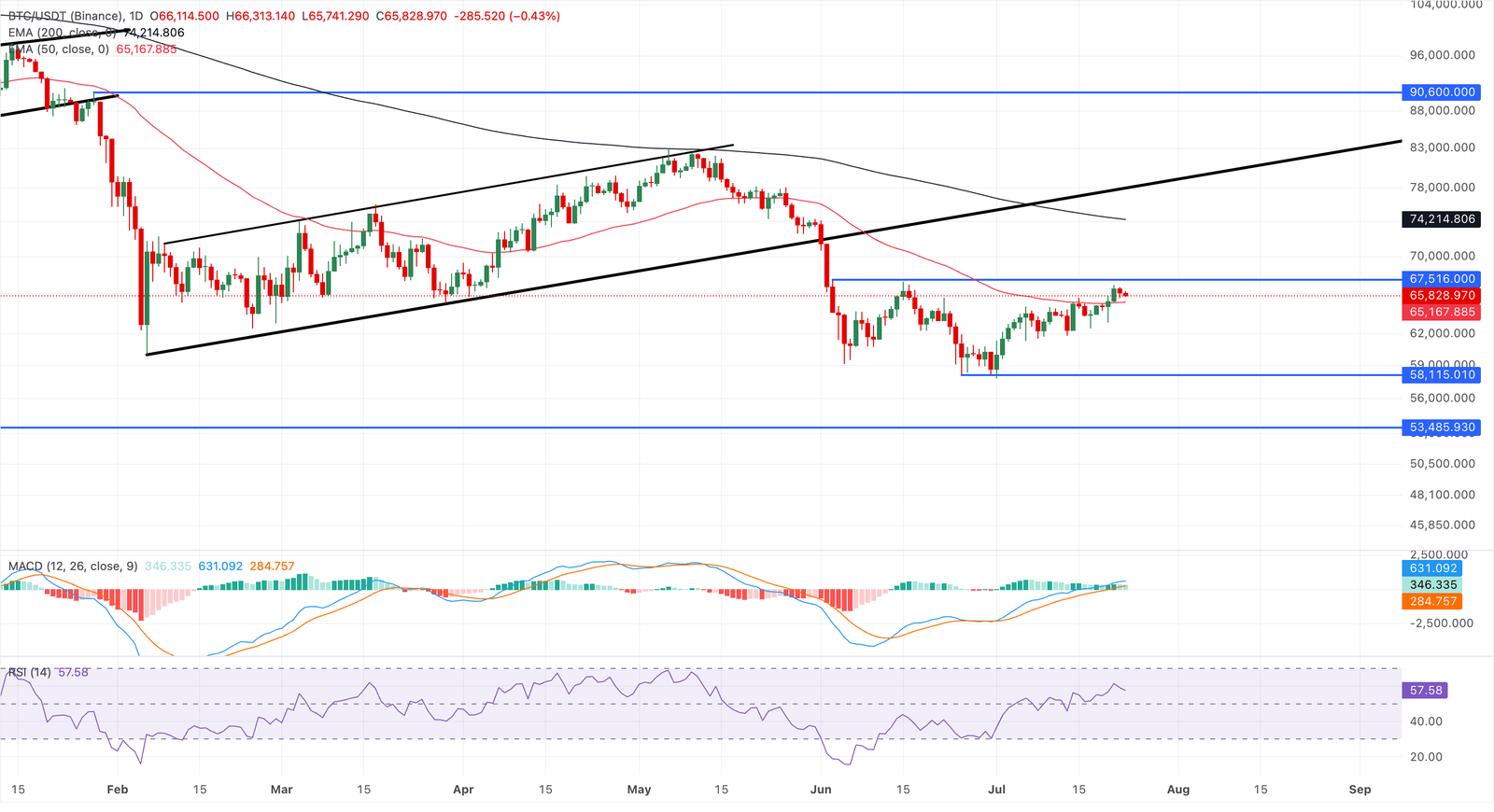 Diagrammanalyse BTC/USDT (Binance)