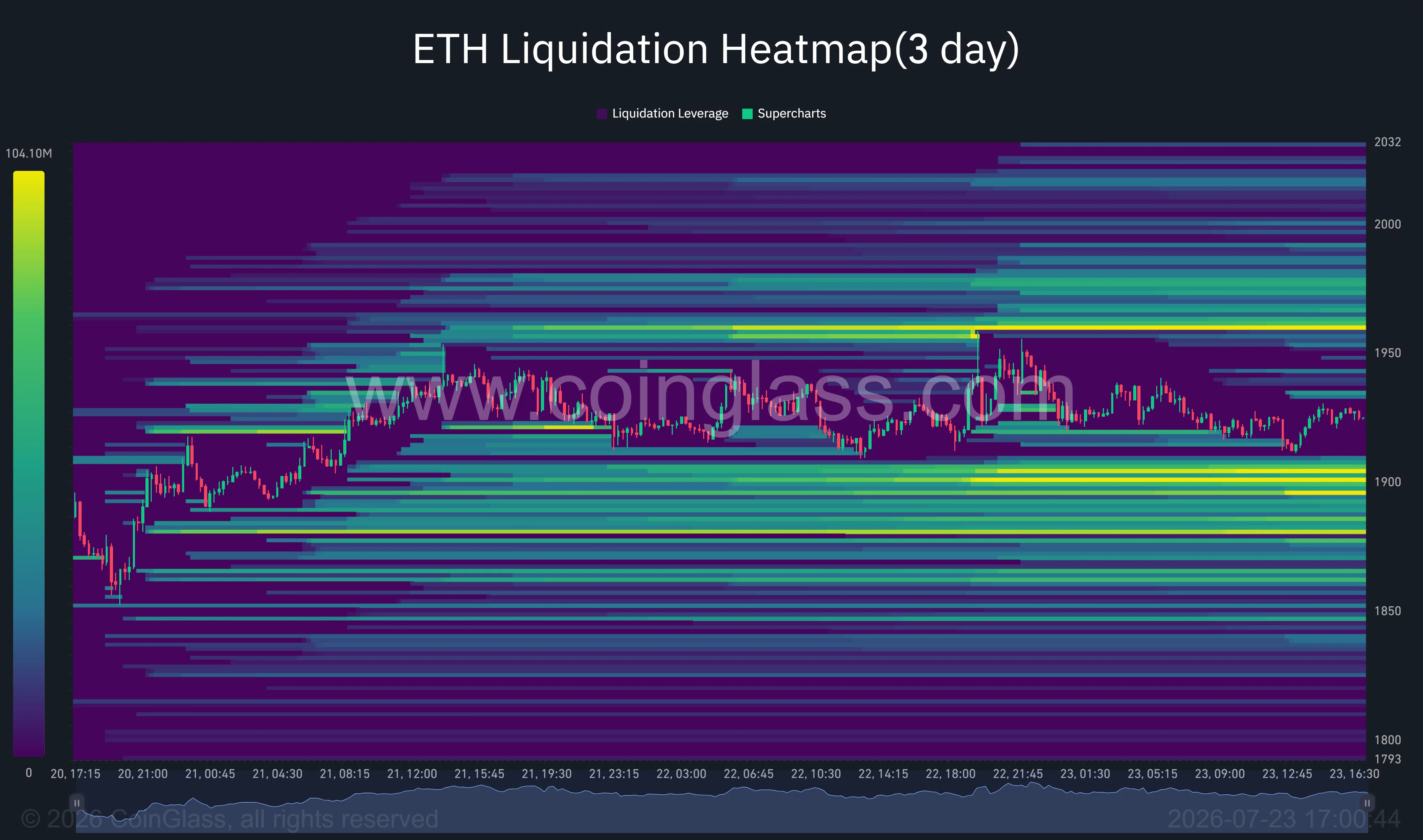 Die Liquidations-Heatmap von Ethereum zeigt große Liquiditätscluster in der Nähe von 1.900 $ und 1.960 $.