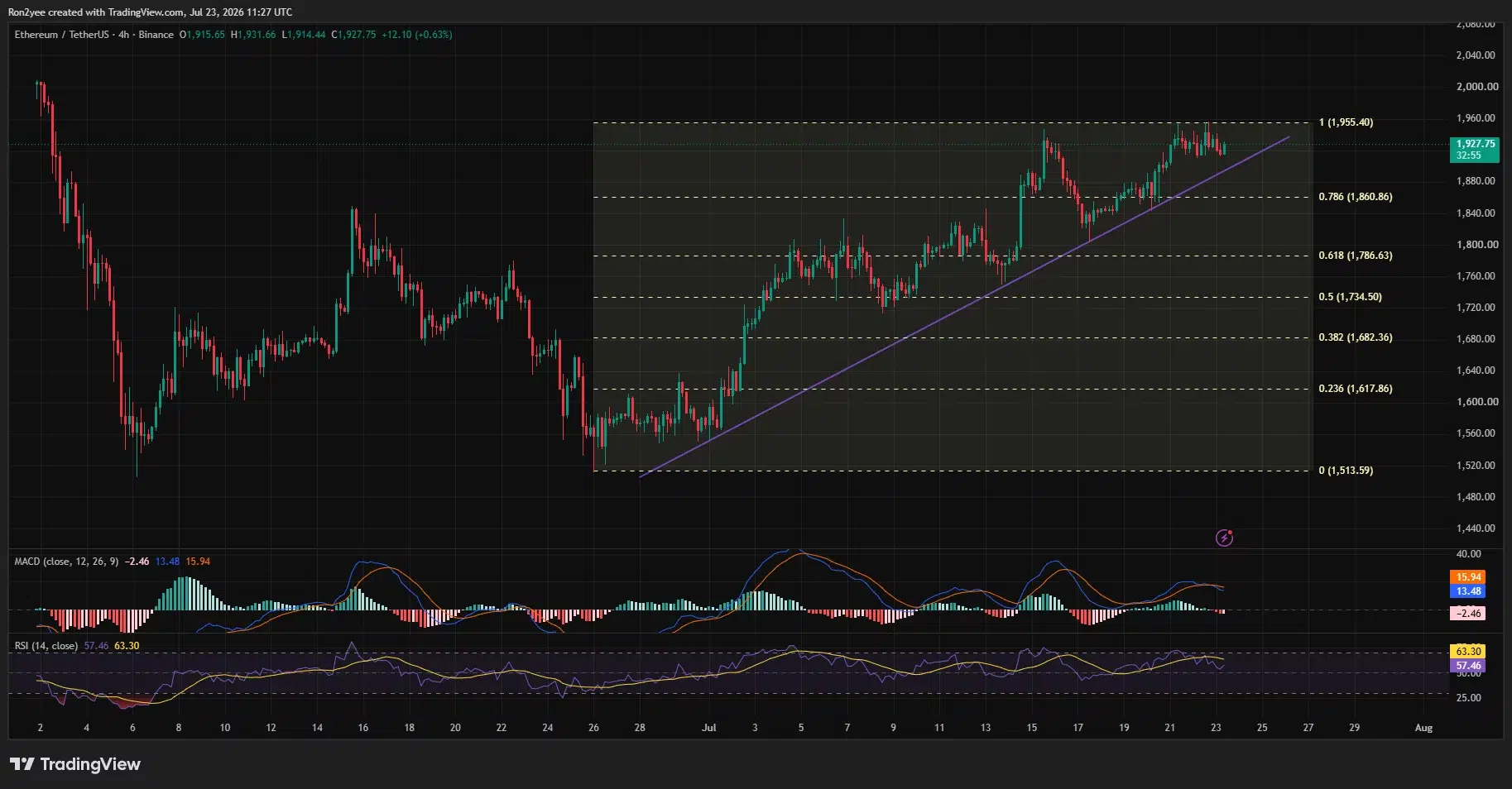 Das 4-Stunden-Chart von Ethereum zeigt, dass ETH eine aufsteigende Trendlinie unterhalb des Widerstands von 1.955 $ hält.