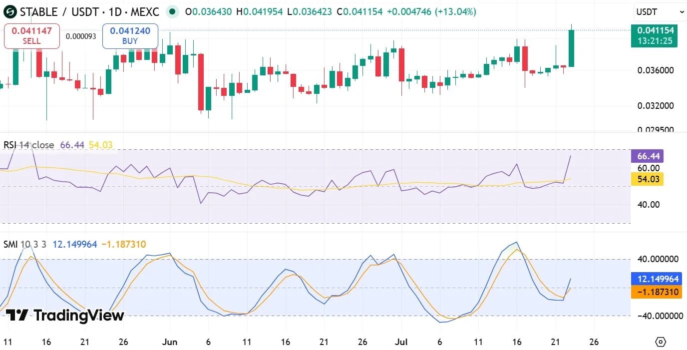 Stabiler RSI und SMI