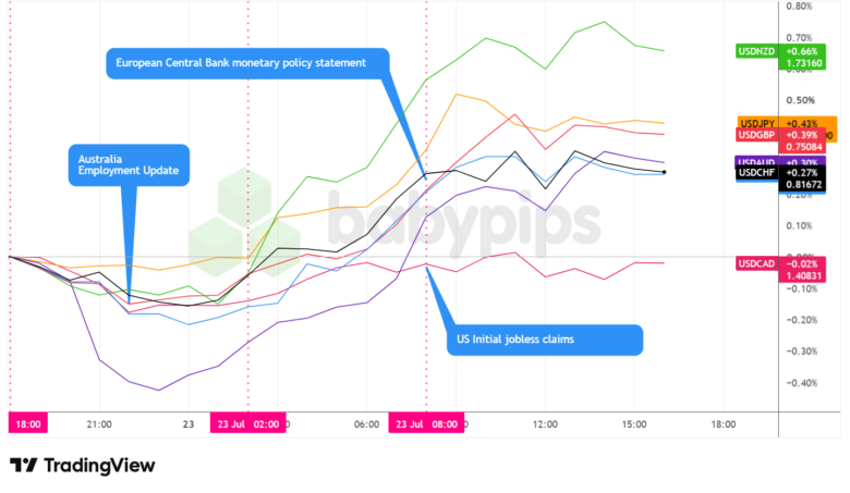 Overlay von USD vs. Hauptwährungen – Diagramme schneller mit TradingView