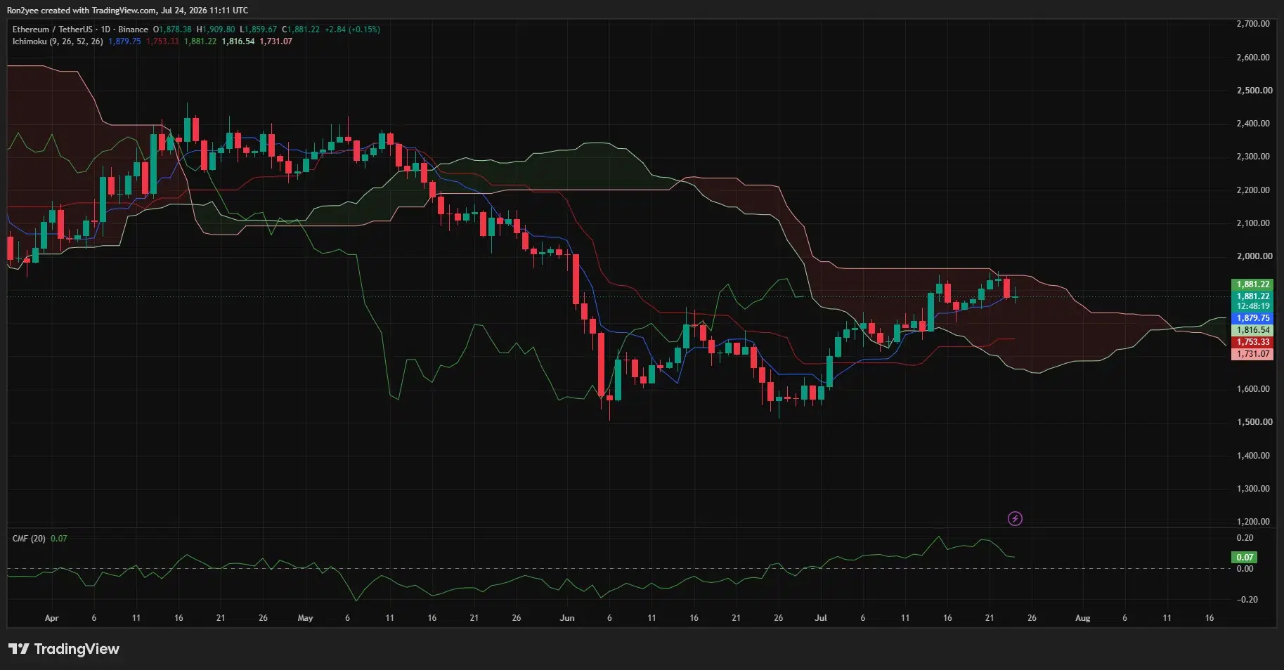 Das Tages-Chart von Ethereum zeigt ETH nahe 1.881 $ über der Ichimoku-Wolkenunterstützung, wobei der CMF positiv bei 0,07 liegt.
