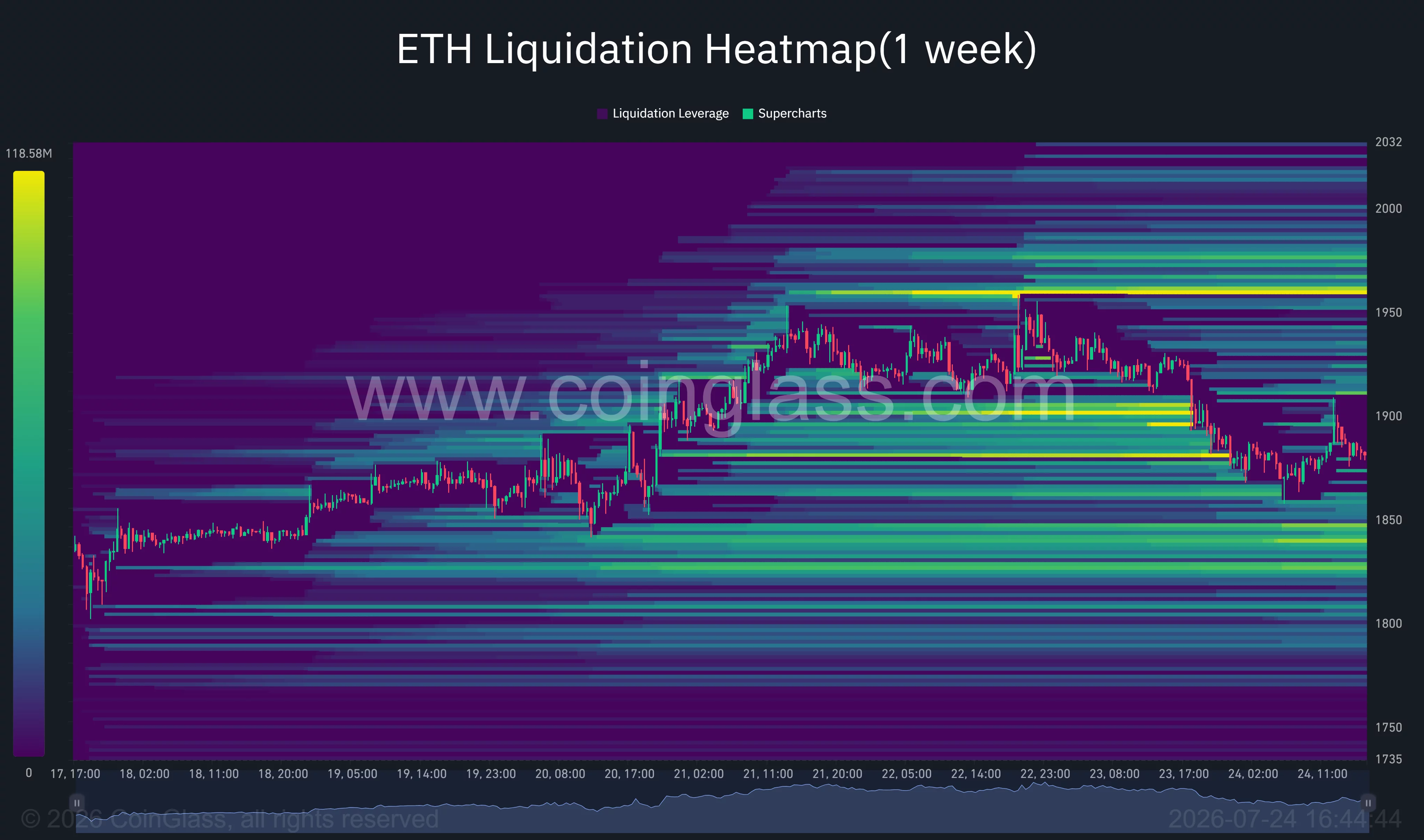Die wöchentliche Liquidations-Heatmap von Ethereum zeigt große Liquiditätscluster in der Nähe von 1.900 $ und 1.960 $, mit einer Abwärtsliquidität von etwa 1.850 $.