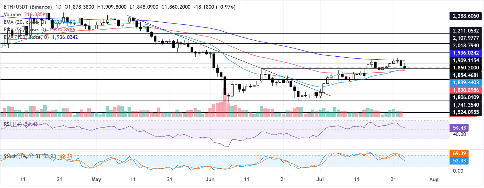 Chartanalyse ETH/USDT (Binance)