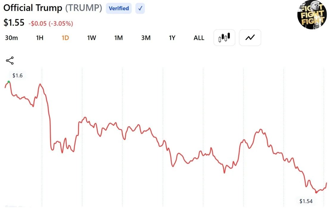TRUMP-Preis in den letzten 24 Stunden.