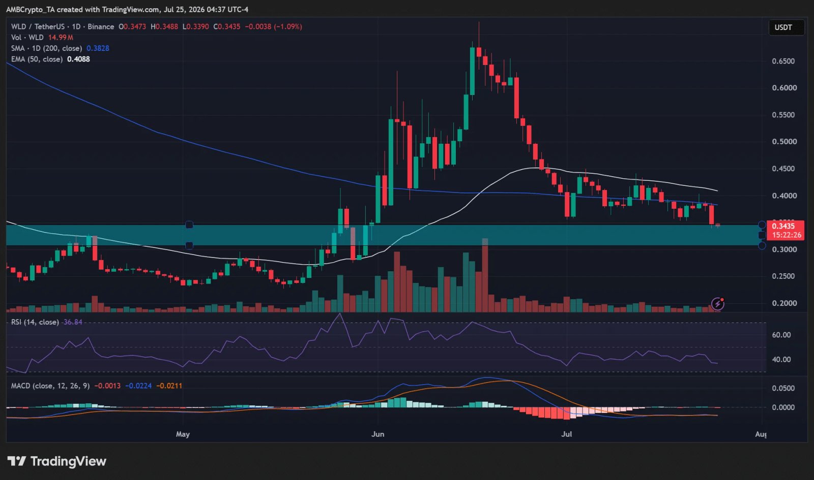 Worldcoin WLD