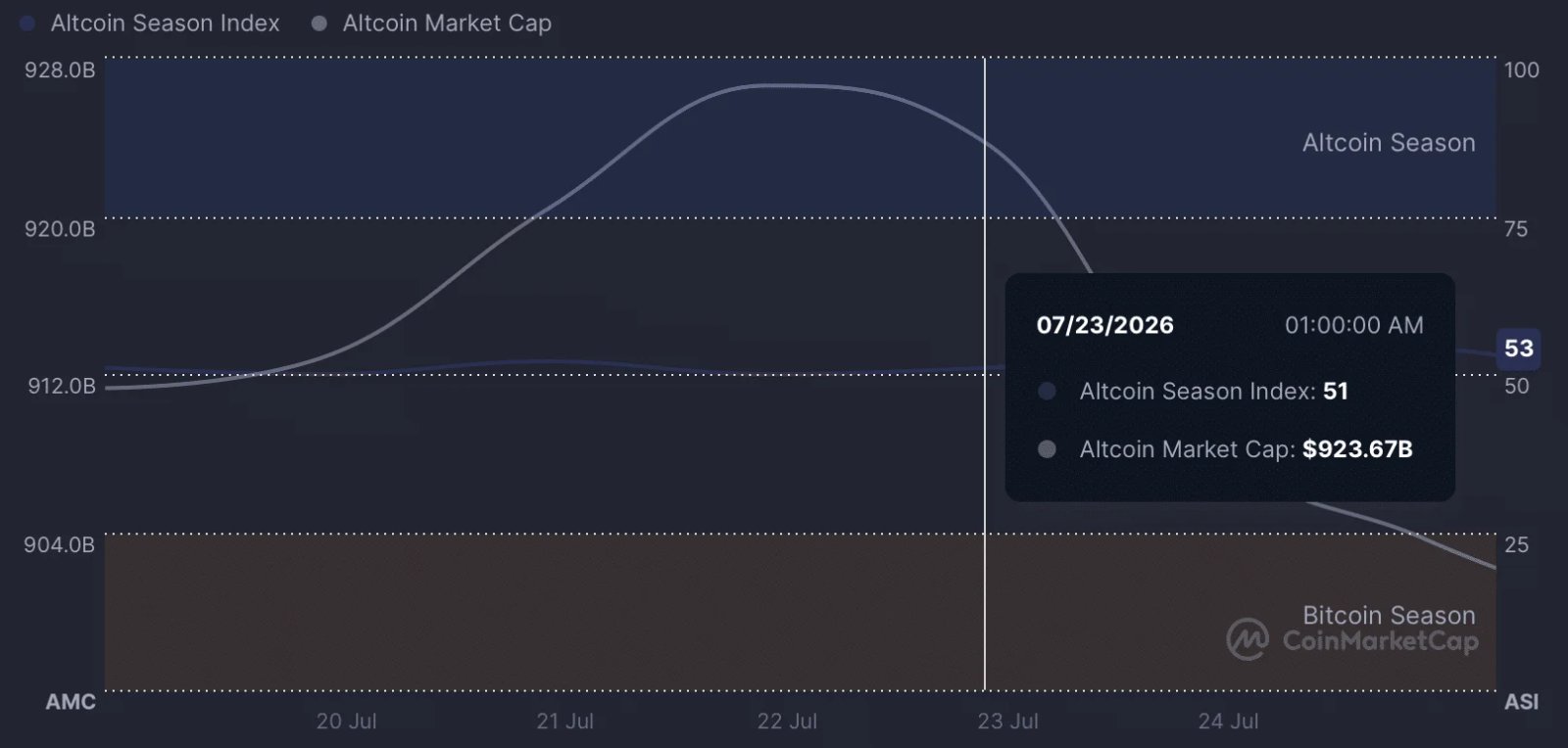 Index der Altcoin-Saison.