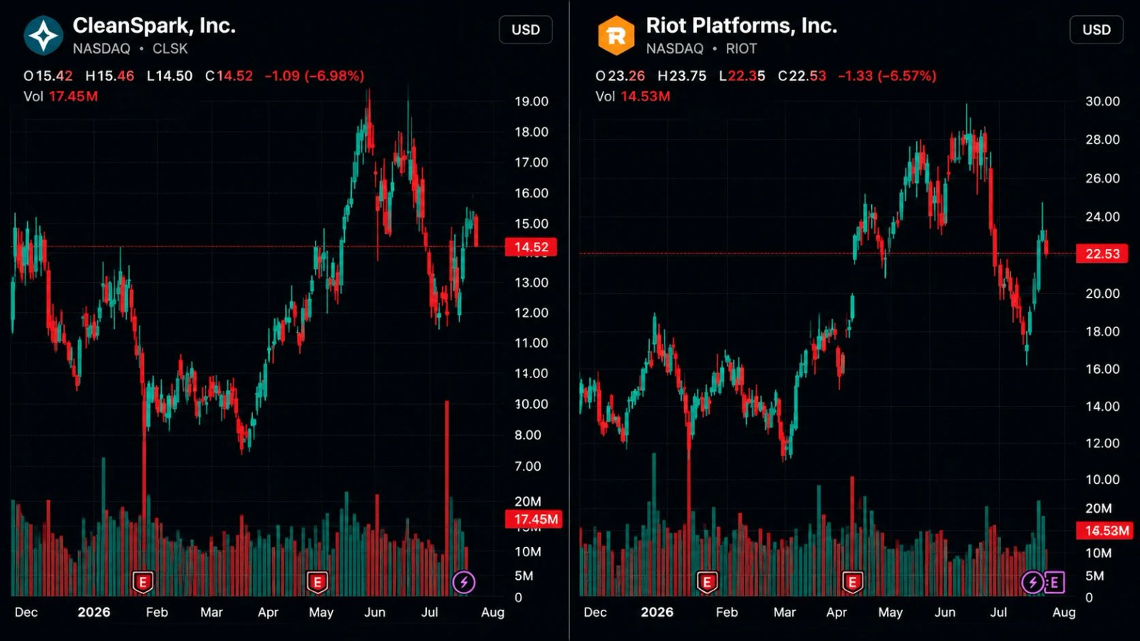 Screenshot der Cleanspark- und Riot-Charts. 