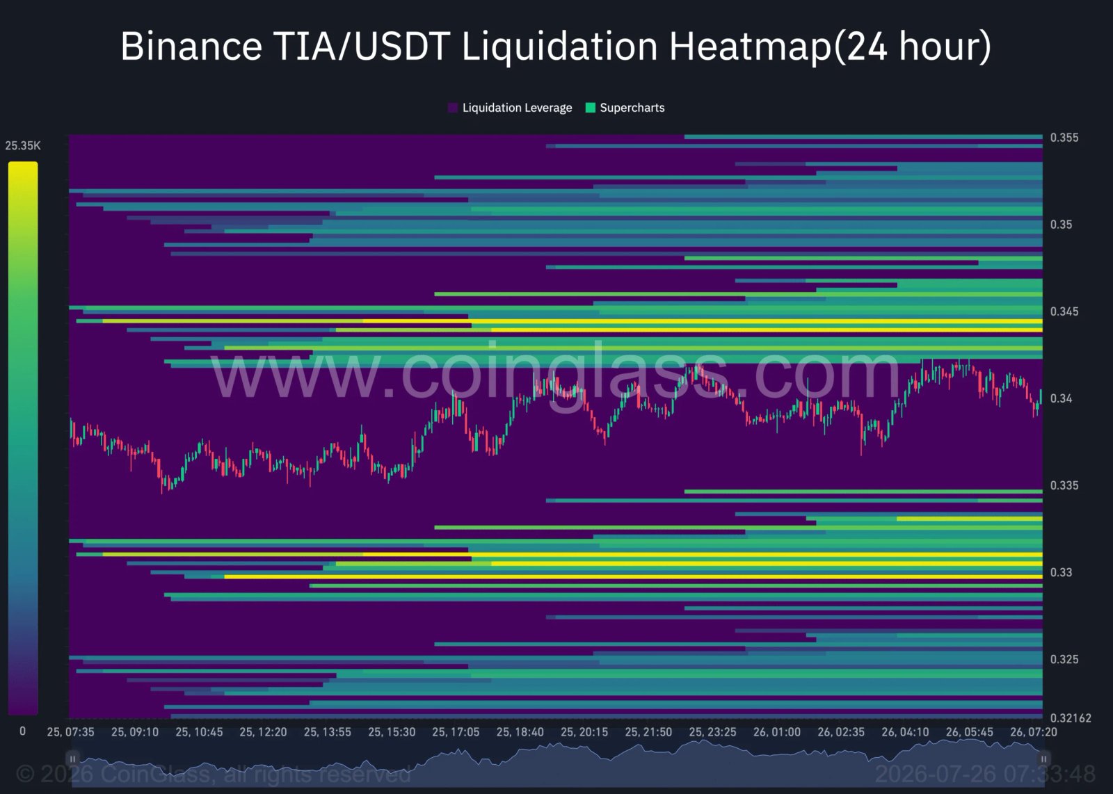 TIA-Liquidations-Heatmap-Diagramm.