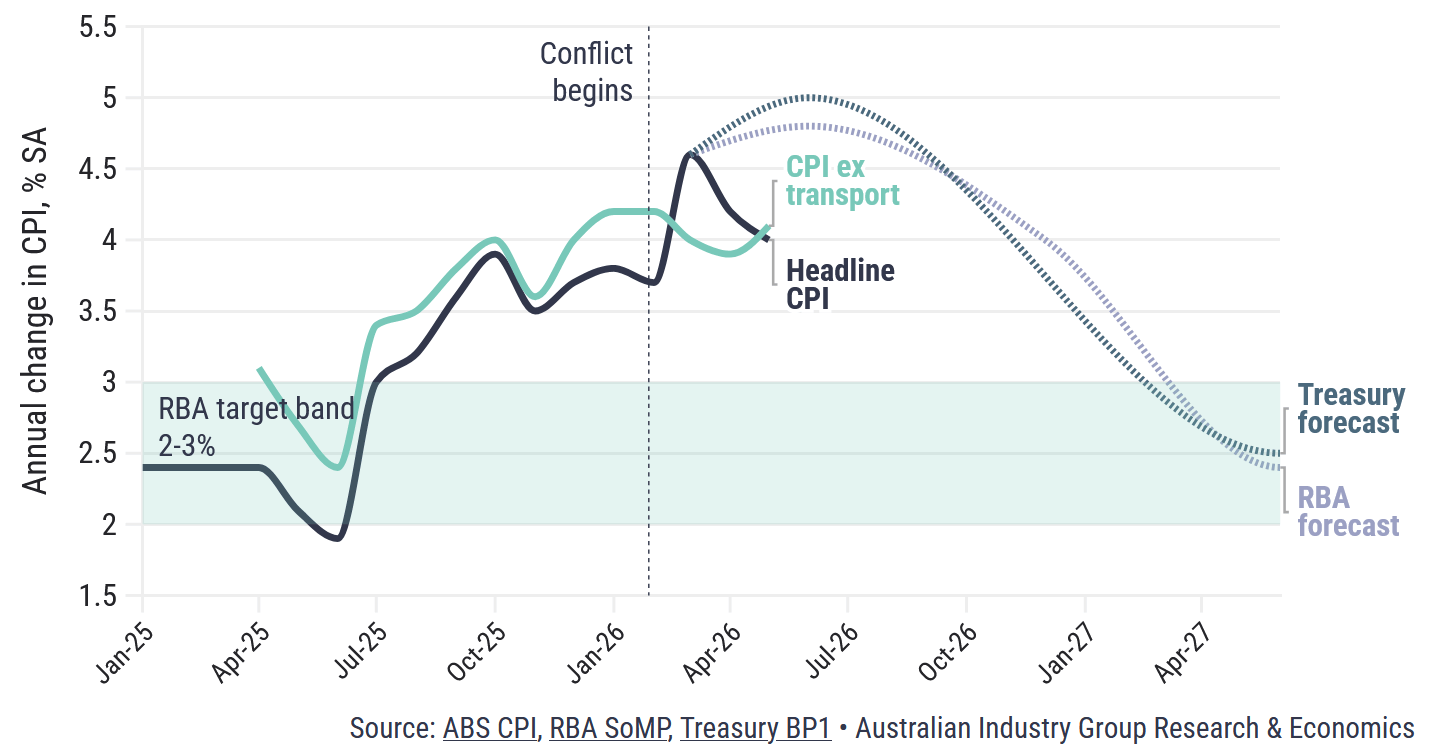 Australia CPI forecasts