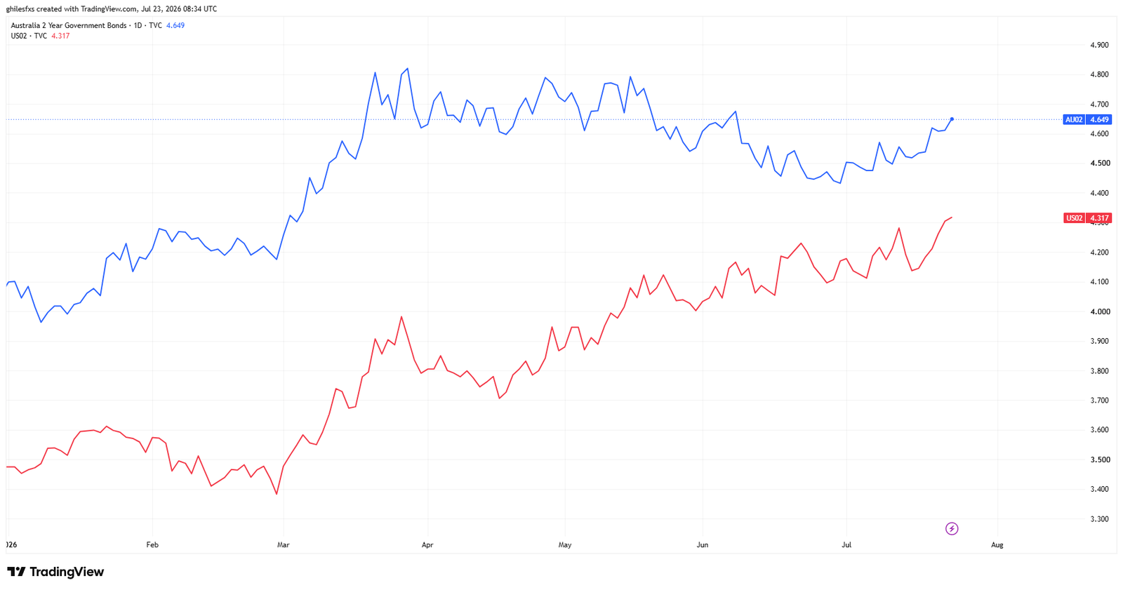 Australia 2-year yields (blue) vs US 2-year yields (red).