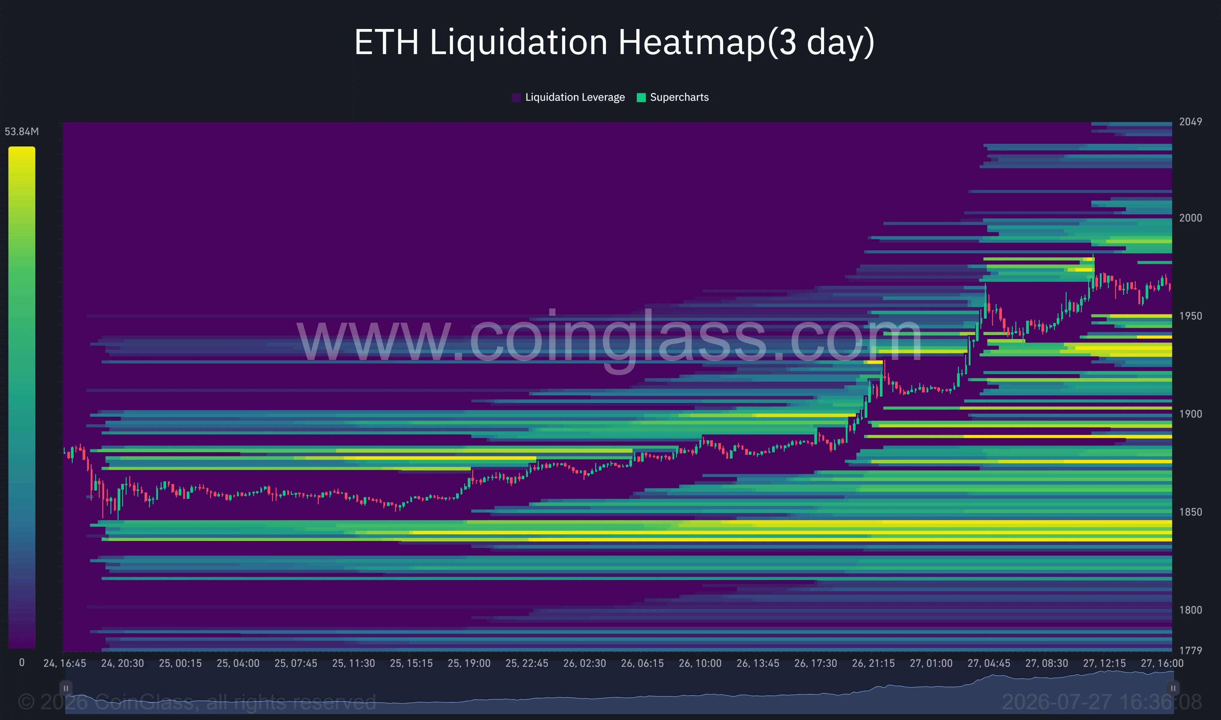Die dreitägige Liquidations-Heatmap von Ethereum zeigt eine hohe Hebelwirkung in der Nähe von 1.980 bis 2.000 US-Dollar und eine geringere Liquidität in der Nähe von 1.930 und 1.840 US-Dollar.