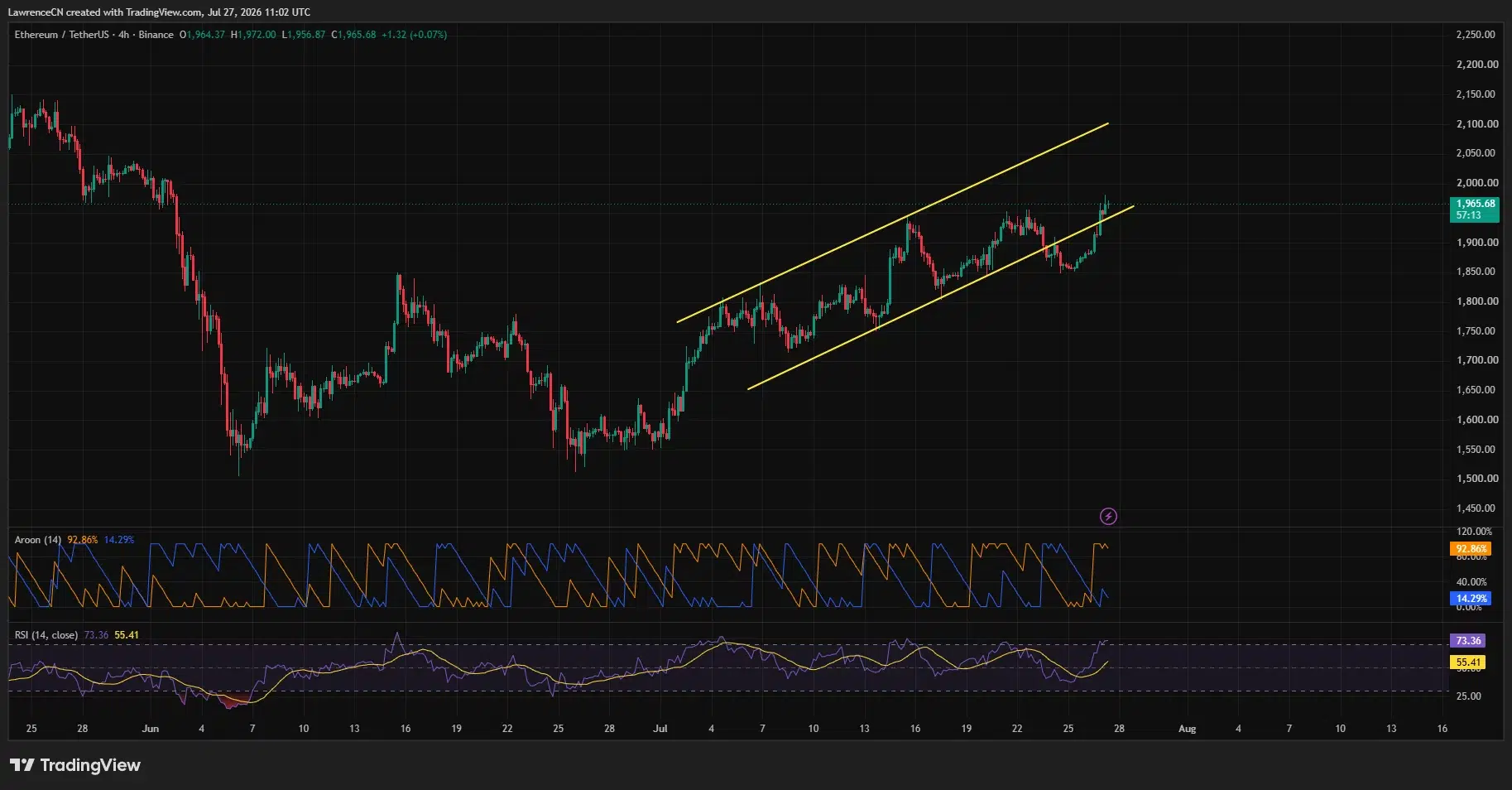 Der 4-Stunden-Chart von Ethereum zeigt, dass ETH innerhalb eines aufsteigenden Kanals steigt, während der RSI einen überkauften Wert von 73,36 erreicht.