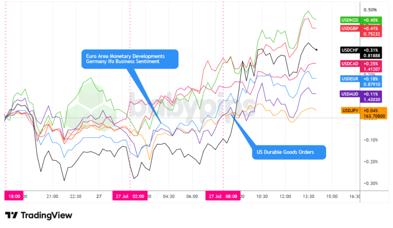 Overlay von USD vs. Hauptwährungen – Diagramme schneller mit TradingView