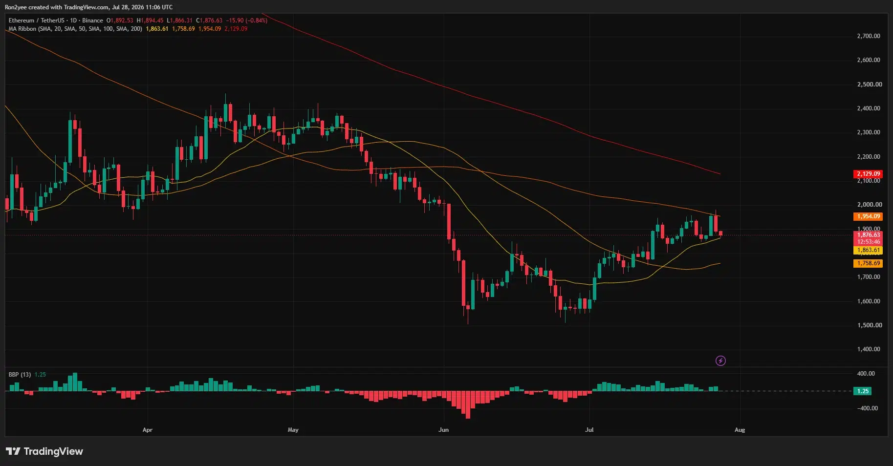 Der Tages-Chart von Ethereum zeigt, dass ETH über seinem 20-Tage-SMA, aber unter dem Widerstand beim 200-Tage-SMA nahe 1.954 US-Dollar liegt.