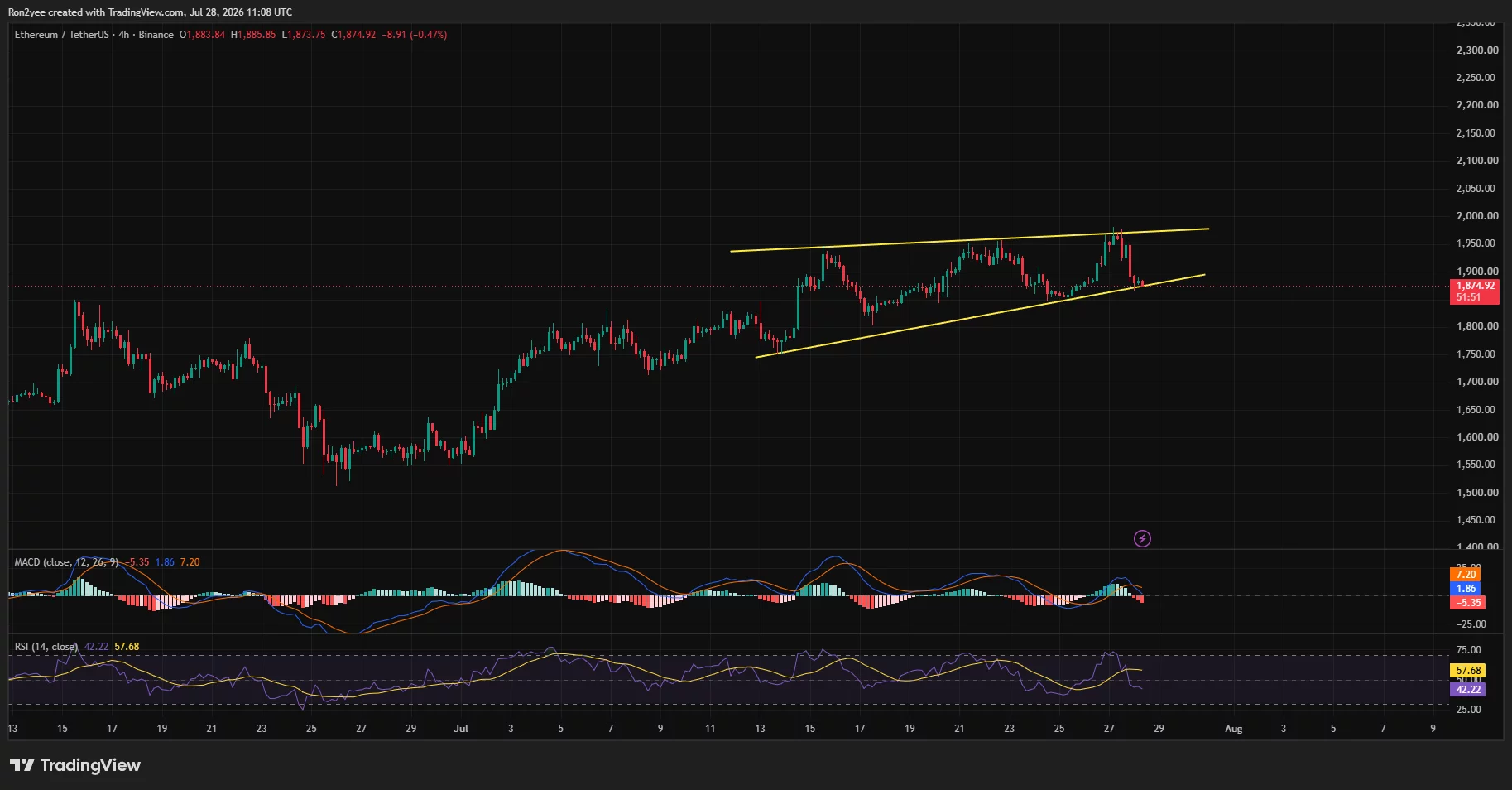 Das 4-Stunden-Chart von Ethereum zeigt, dass ETH die steigende Keilunterstützung nahe 1.870 $ testet, da RSI und MACD schwächer werden.