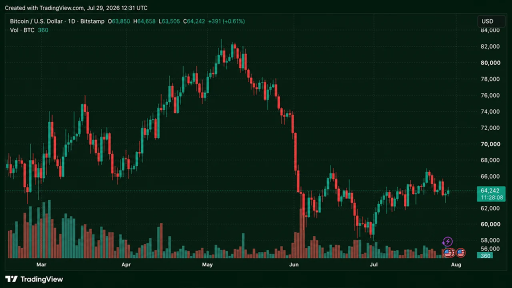 Bitcoin erholt sich vor der Fed-Bombe, während Händler sich auf eine Erhöhung der Wahrscheinlichkeit um 30 % einstellen
